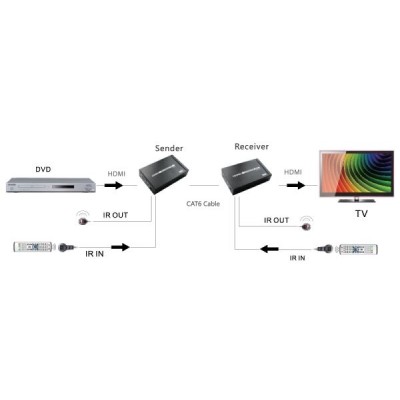 Проводной передатчик сигнала HDMI 100М